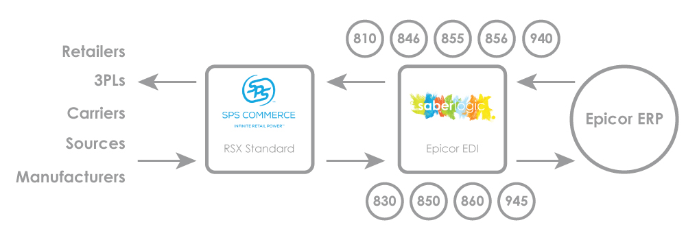 Flow chart of how SaberLogic's Epicor EDI process works with SPS Commerce